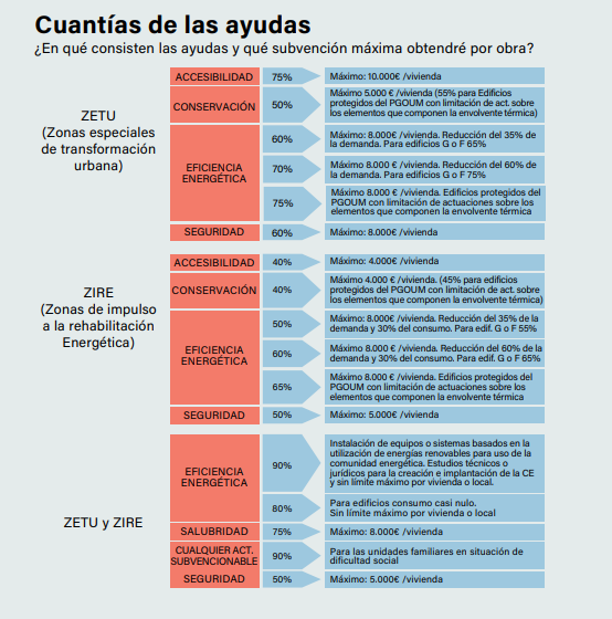 Ayudas Plan Rehabilita Madrid 2025