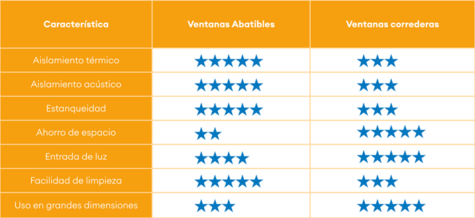 Tabla comparativa entre las ventanas abatibles y las ventanas correderas