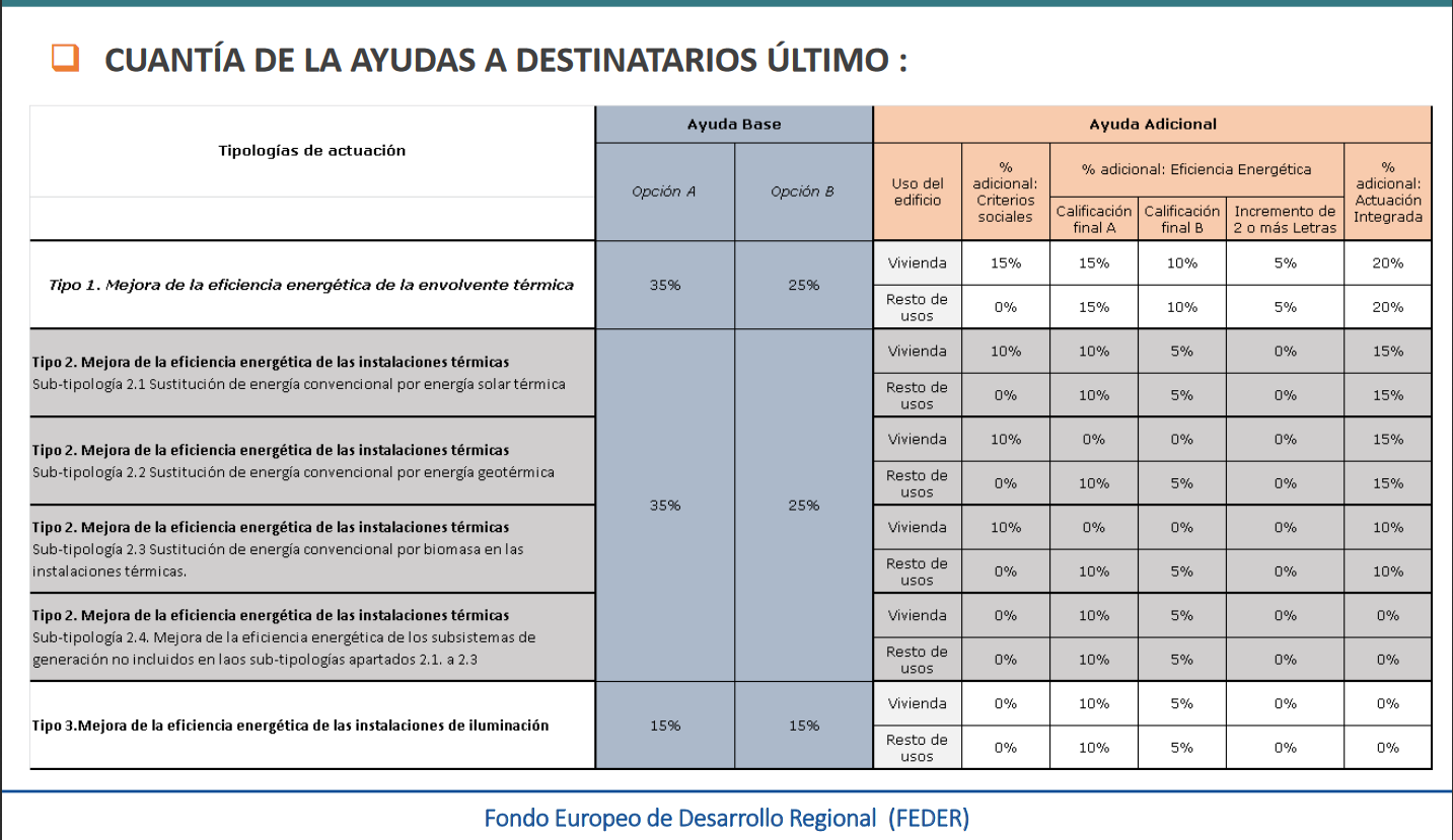 Cuantia Ayudas PREE