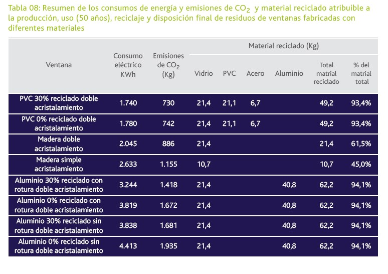 Emisiones CO2 Ventanas PVC