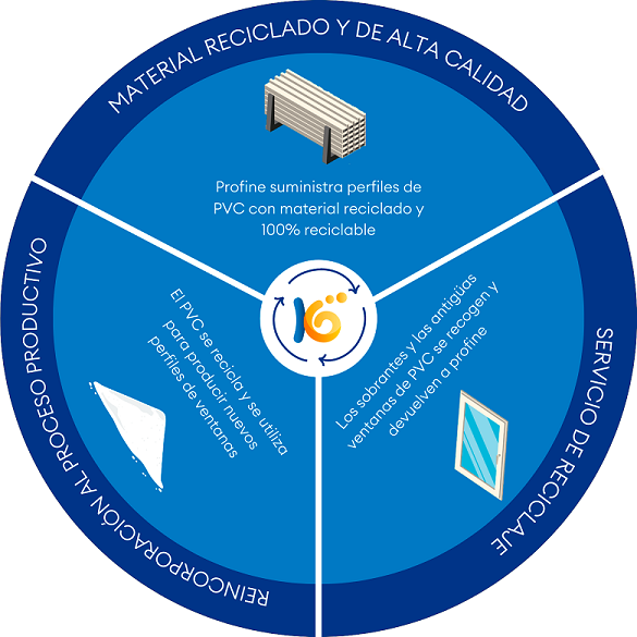 Reciclaje ventanas pvc