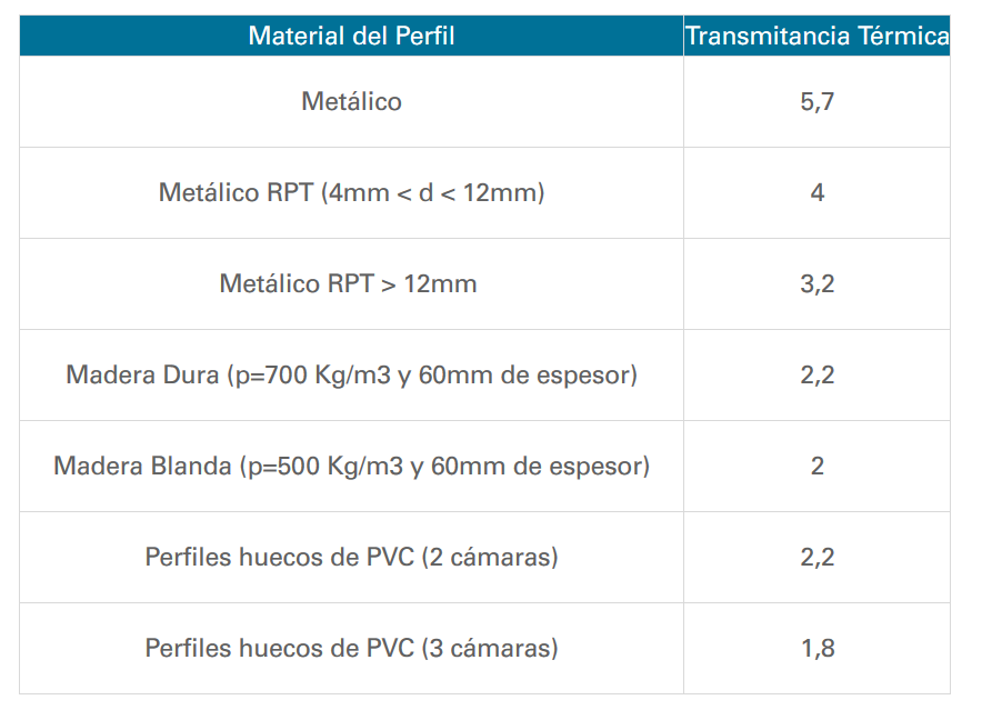 Transmitancia térmica materiales ventanas